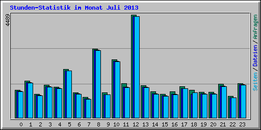 Stunden-Statistik im Monat Juli 2013