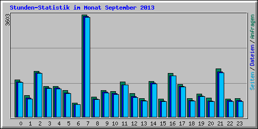 Stunden-Statistik im Monat September 2013