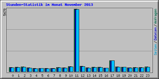 Stunden-Statistik im Monat November 2013