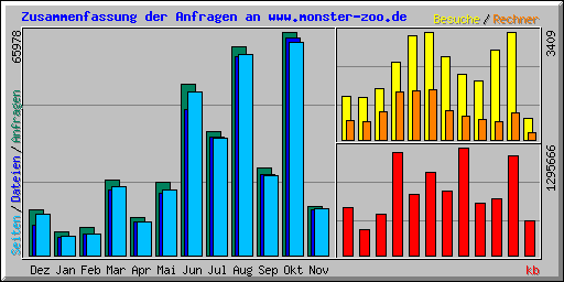 Zusammenfassung der Anfragen an www.monster-zoo.de